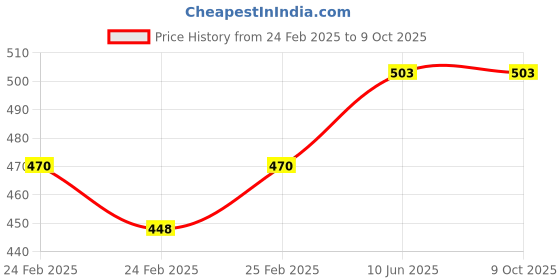 robu.in Square 6M Float Switch For Industry Pump Tank Sensor Price History Graph from 24 Feb 2025 to 9 Oct 2025