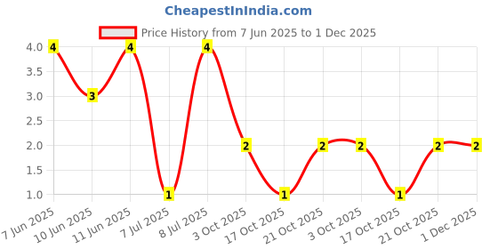 robu.in SR0402JR-7W100RL-YAGEO-125mW Thick Film Resistors 50V ±100ppm/℃ ±5% 100Ω 0402 Chip Resistor – Surface Mount ROHS Price History Graph from 7 Jun 2025 to 1 Dec 2025