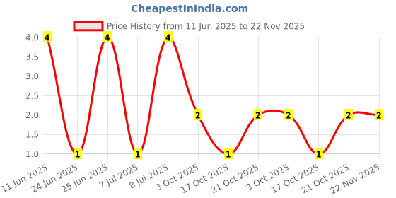 robu.in SR0603JR-071KL-Yageo-SMD Chip Resistor, 1 kohm, ± 5%, 100 mW, 0603 [1608 Metric], Thick Film, Anti-Surge Price History Graph from 11 Jun 2025 to 22 Nov 2025