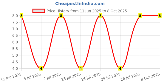 robu.in SR160-MULTICOMP PRO-SR160-Schottky Rectifier, 60 V, 1 A, Single, DO-41 (DO-204AL), 2 Pins, 700 mV Price History Graph from 11 Jun 2025 to 8 Oct 2025