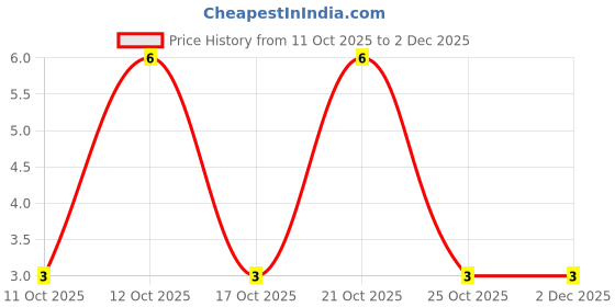 robu.in SR2100-JSCJ-DO-15 Schottky Diodes ROHS Price History Graph from 11 Oct 2025 to 1 Dec 2025