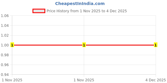 robu.in SR2150-MDD-150V 850mV@2A 2A DO-15 Schottky Diodes ROHS Price History Graph from 1 Nov 2025 to 3 Dec 2025