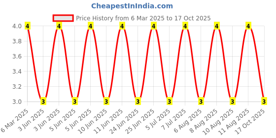 robu.in SRA-21T-3-JST-Automotive Connector Ring Terminal Price History Graph from 6 Mar 2025 to 17 Oct 2025