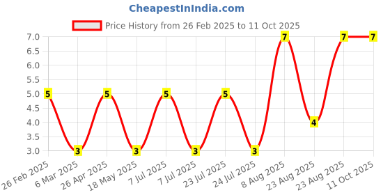 robu.in SRA-21T-4-JST-0.3~0.75 18~22 Circular terminal Cold-pressed Terminals ROHS Price History Graph from 26 Feb 2025 to 10 Oct 2025