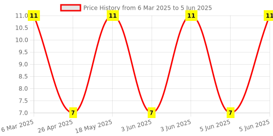 robu.in SRA-51T-3-JST-Ring Chain terminal with Insulation grip Price History Graph from 6 Mar 2025 to 5 Jun 2025