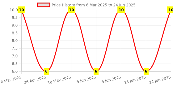 robu.in SRA-51T-4-JST-Ring Chain terminal with Insulation grip Price History Graph from 6 Mar 2025 to 24 Jun 2025