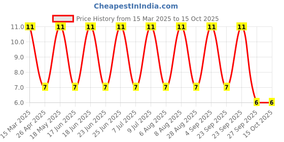 robu.in SRA-51T-H5-JST-Cold-pressed Terminals ROHS Price History Graph from 15 Mar 2025 to 15 Oct 2025