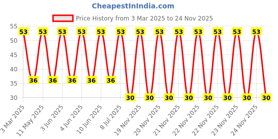 robu.in SRF3225TAC-510Y-BOURNS-SRF3225TAC-510Y-Inductor, Common Mode, AEC-Q200, 51 µH, 200 mA, 2.6 kohm, 3.2 mm L x 2.5 mm W x 2.5 mm H Price History Graph from 3 Mar 2025 to 24 Nov 2025