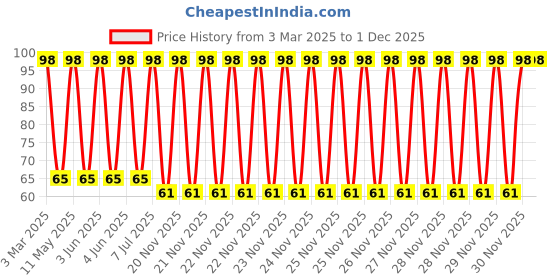 robu.in SRN1060-331M-BOURNS-SRN1060-331M-Power Inductor (SMD), 330 µH, 900 mA, Semishielded, 900 mA, SRN1060 Series Price History Graph from 3 Mar 2025 to 30 Nov 2025