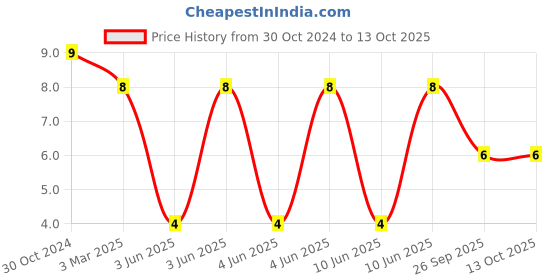 robu.in SRN3015-220M.-BOURNS-INDUCTOR, SHIELDED, 22UH, 580MA, SMD Price History Graph from 30 Oct 2024 to 13 Oct 2025
