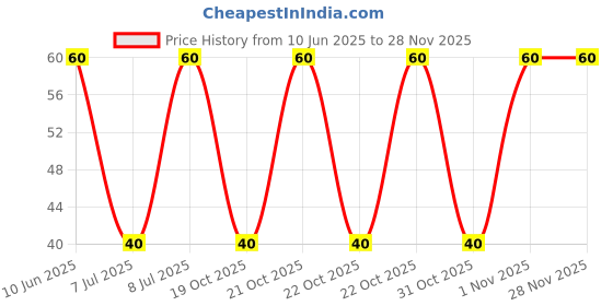robu.in SRN3015-470M-BOURNS-47uH ±20% 380mA 1212 Power Inductors ROHS Price History Graph from 10 Jun 2025 to 26 Nov 2025