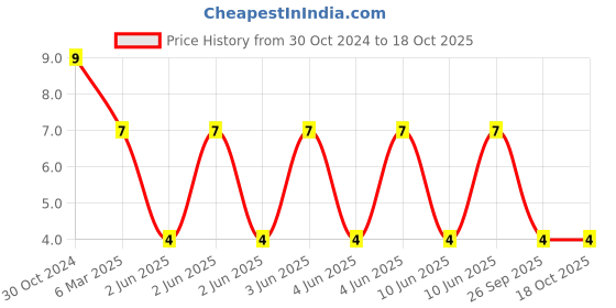 robu.in SRN3015-4R7M.-BOURNS-INDUCTOR, SHIELDED, 4.7UH, 1.2A, SMD Price History Graph from 30 Oct 2024 to 18 Oct 2025