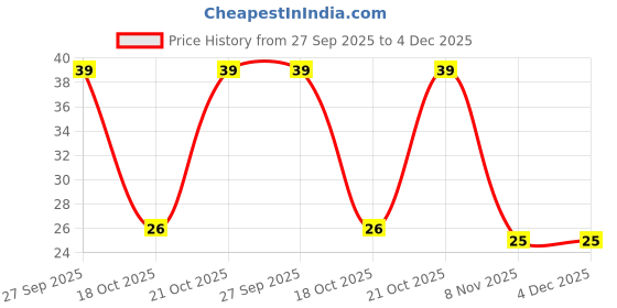 robu.in SRN4018-150M. SMD Power Inductors Price History Graph from 27 Sep 2025 to 3 Dec 2025