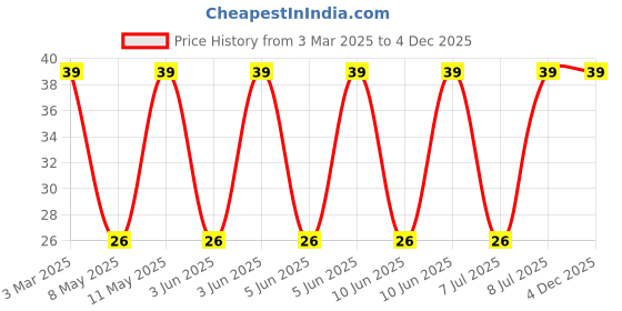robu.in SRN4018-1R0Y.-BOURNS-SRN4018-1R0Y.-INDUCTOR, SEMI-SHIELDED, 1uH, 3.7A, 30%, SMD Price History Graph from 3 Mar 2025 to 4 Dec 2025