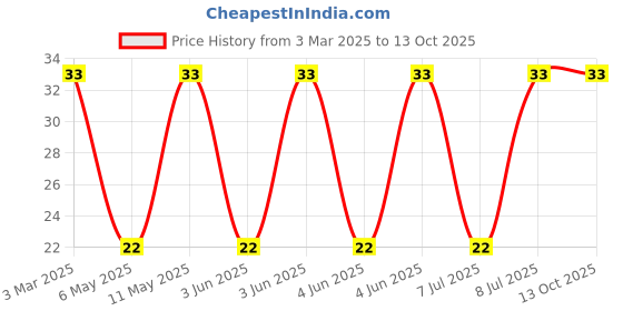 robu.in SRN5040-150M-BOURNS-SRN5040-150M-Power Inductor (SMD), 15 µH, 1.8 A, Semishielded, 2 A, SRN5040 Series Price History Graph from 3 Mar 2025 to 12 Oct 2025