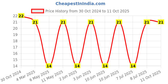 robu.in SRN5040TA-150M-BOURNS-Power Inductor (SMD), 15 µH, 1.8 A, Semishielded, 2 A Price History Graph from 30 Oct 2024 to 10 Oct 2025