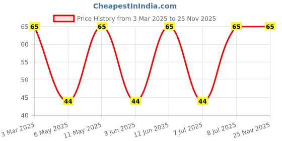 robu.in SRN6045-150M.-BOURNS-SRN6045-150M.-INDUCTOR, SHIELDED, 15UH, 2.3A, SMD Price History Graph from 3 Mar 2025 to 24 Nov 2025