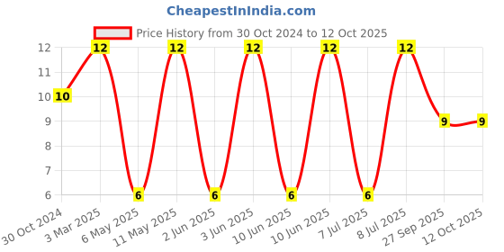 robu.in SRN6045-330M-BOURNS-Power Inductor (SMD), 33 µH, 1.4 A, Semishielded, 1.5 A Price History Graph from 30 Oct 2024 to 12 Oct 2025