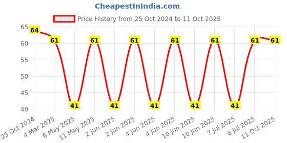 robu.in SRN6045-330M-BOURNS-SRN6045-330M-Power Inductor (SMD), 33 µH, 1.4 A, Semishielded, 1.5 A, SRN6045 Series Price History Graph from 25 Oct 2024 to 11 Oct 2025