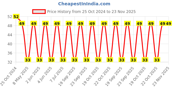 robu.in SRN6045-4R7Y-BOURNS-SRN6045-4R7Y-Power Inductor (SMD), 4.7 µH, 3 A, Semishielded, 4 A, SRN6045 Series Price History Graph from 25 Oct 2024 to 23 Nov 2025