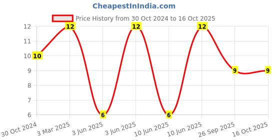 robu.in SRN6045-680M-BOURNS-Power Inductor (SMD), 68 µH, 900 mA, Semishielded, 1 A Price History Graph from 30 Oct 2024 to 16 Oct 2025