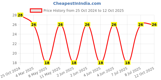 robu.in SRN6045-680M-BOURNS-SRN6045-680M-Power Inductor (SMD), 68 µH, 900 mA, Semishielded, 1 A, SRN6045 Series Price History Graph from 25 Oct 2024 to 12 Oct 2025