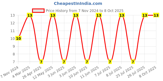 robu.in SRN6045TA-220M-BOURNS-Power Inductor (SMD), AEC-Q200, 22 µH, 2.3 A, Semishielded, 3.3 A Price History Graph from 7 Nov 2024 to 7 Oct 2025