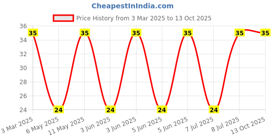 robu.in SRN8040-470M-BOURNS-SRN8040-470M-Power Inductor (SMD), 47 µH, 1.4 A, Shielded, 1.5 A, SRN8040 Series Price History Graph from 3 Mar 2025 to 12 Oct 2025