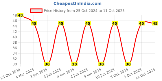 robu.in SRP1038AA-470M-BOURNS-SRP1038AA-470M-Power Inductor (SMD), AEC-Q200, 47 µH, 3.5 A, Shielded, 4 A, SRP1038AA Series Price History Graph from 25 Oct 2024 to 10 Oct 2025
