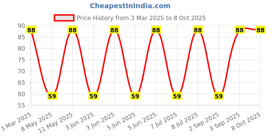 robu.in SRP1038C-330M-BOURNS-SRP1038C-330M-Power Inductor (SMD), Lead Frame, 33 µH, 4 A, Shielded, 6 A, SRP1038C Series Price History Graph from 3 Mar 2025 to 8 Oct 2025