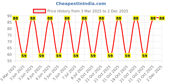 robu.in SRP1038CC-6R8M-BOURNS-SRP1038CC-6R8M-Power Inductor (SMD), 6.8 µH, 10 A, Shielded, 15 A, SRP1038CC Series Price History Graph from 3 Mar 2025 to 2 Dec 2025