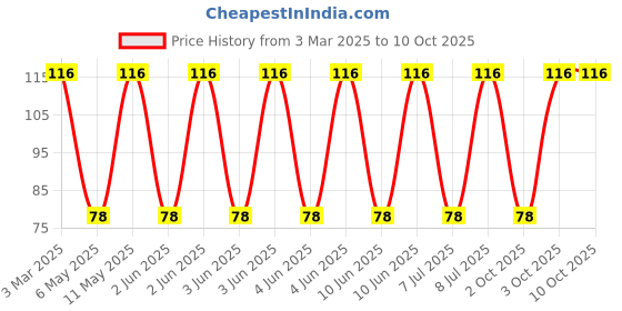 robu.in SRP1040VA-4R7M-BOURNS-SRP1040VA-4R7M-Power Inductor (SMD), AEC-Q200, 4.7 µH, 13 A, Shielded, 15 A, SRP1040VA Series Price History Graph from 3 Mar 2025 to 10 Oct 2025
