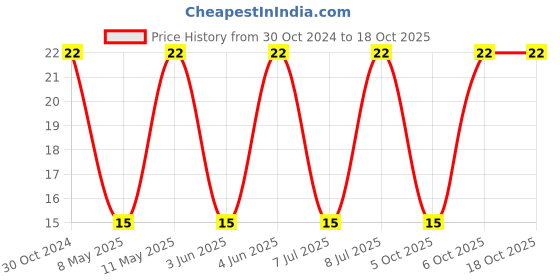 robu.in SRP1040VA-680M-BOURNS-Power Inductor (SMD), AEC-Q200, 68 µH, 3.5 A, Shielded, 3.5 A Price History Graph from 30 Oct 2024 to 18 Oct 2025