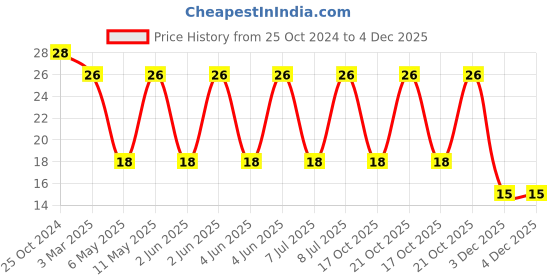 robu.in SRP1050WA-680M-BOURNS-SRP1050WA-680M-Power Inductor (SMD), 68 µH, 3.5 A, Shielded, 4.8 A, SRP1050WA Series Price History Graph from 25 Oct 2024 to 4 Dec 2025