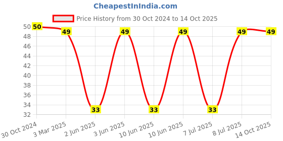 robu.in SRP1265A-100M-BOURNS-Power Inductor (SMD), 10 µH, 10 A, Shielded, 15.5 A Price History Graph from 30 Oct 2024 to 14 Oct 2025