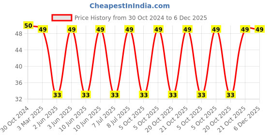 robu.in SRP1265A-470M-BOURNS-Power Inductor (SMD), 47 µH, 6.5 A, Shielded, 9.5 A Price History Graph from 30 Oct 2024 to 6 Dec 2025