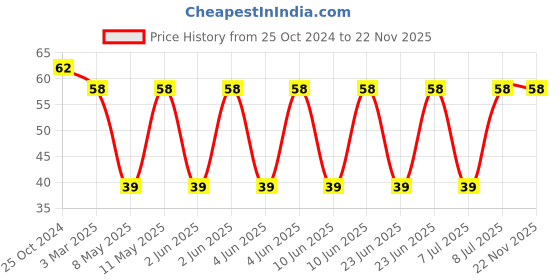 robu.in SRP1265A-470M-BOURNS-SRP1265A-470M-Power Inductor (SMD), 47 µH, 6.5 A, Shielded, 9.5 A, SRP1265A Series Price History Graph from 25 Oct 2024 to 22 Nov 2025