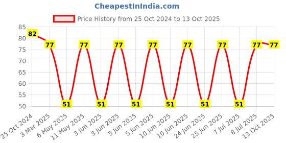 robu.in SRP1265A-4R7M-BOURNS-SRP1265A-4R7M-Power Inductor (SMD), 4.7 µH, 13.5 A, Shielded, 28 A, SRP1265A Series Price History Graph from 25 Oct 2024 to 13 Oct 2025