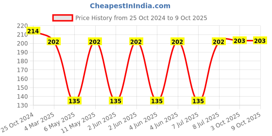 robu.in SRP1770TA-101M-BOURNS-SRP1770TA-101M-Power Inductor (SMD), 100 µH, 5.3 A, Shielded, 12 A, SRP1770TA Series Price History Graph from 25 Oct 2024 to 8 Oct 2025