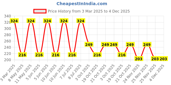 robu.in SRP1770TA-560M-BOURNS-SRP1770TA-560M-Power Inductor (SMD), 56 µH, 7.8 A, Shielded, 15 A, SRP1770TA Series Price History Graph from 3 Mar 2025 to 3 Dec 2025