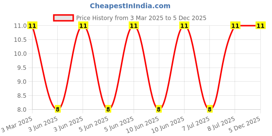 robu.in SRP2512TMA-1R5M-BOURNS-SRP2512TMA-1R5M-Power Inductor (SMD), 1.5 µH, 3.7 A, Shielded, 4 A, SRP2512TMA Series Price History Graph from 3 Mar 2025 to 5 Dec 2025