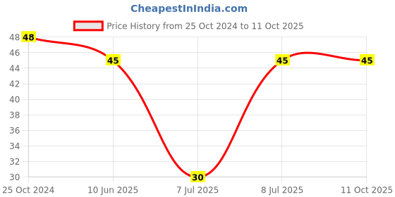 robu.in SRP4020CC-100M-BOURNS-SRP4020CC-100M-Power Inductor (SMD), 10 µH, 1.8 A, Shielded, 2.3 A, SRP4020CC Series Price History Graph from 25 Oct 2024 to 10 Oct 2025