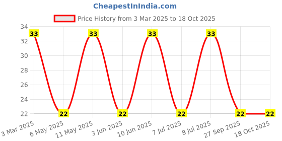 robu.in SRP4020TA-1R0M-BOURNS-SRP4020TA-1R0M-Power Inductor (SMD), 1 µH, 5 A, Shielded, 8.5 A, SRP4020TA Series Price History Graph from 3 Mar 2025 to 18 Oct 2025