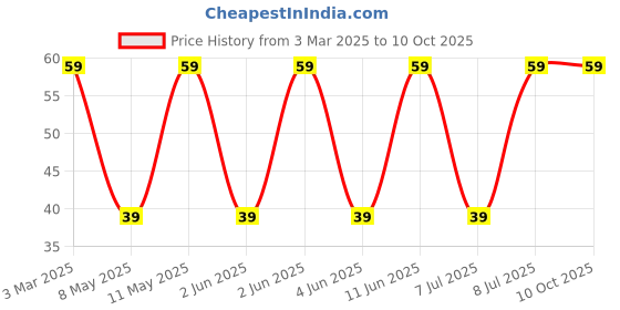robu.in SRP4020TA-2R2M-BOURNS-SRP4020TA-2R2M-Power Inductor (SMD), 2.2 µH, 4 A, Shielded, 6 A, SRP4020TA Series Price History Graph from 3 Mar 2025 to 9 Oct 2025