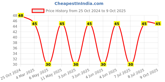robu.in SRP5020TA-100M-BOURNS-SRP5020TA-100M-Power Inductor (SMD), 10 µH, 2.3 A, Shielded, 3.4 A, SRP5020TA Series Price History Graph from 25 Oct 2024 to 9 Oct 2025