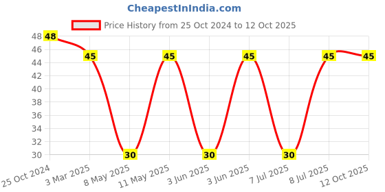 robu.in SRP5030T-R47M-BOURNS-SRP5030T-R47M-Power Inductor (SMD), 470 nH, 12 A, Shielded, 16 A, SRP5030T Series Price History Graph from 25 Oct 2024 to 11 Oct 2025