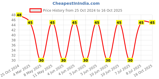 robu.in SRP5030TA-100M-BOURNS-SRP5030TA-100M-Power Inductor (SMD), 10 µH, 2.75 A, Shielded, 3.5 A, SRP5030TA Series Price History Graph from 25 Oct 2024 to 16 Oct 2025
