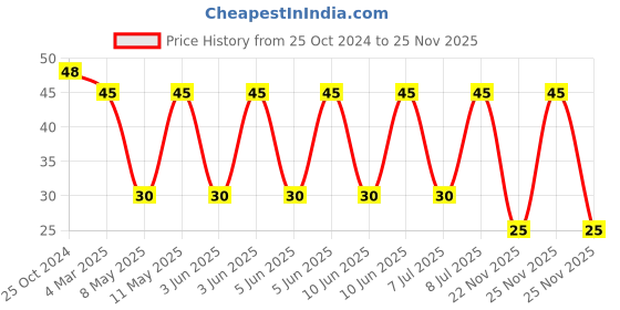 robu.in SRP6050CA-1R0M-BOURNS-SRP6050CA-1R0M-Power Inductor (SMD), 1 µH, 20 A, Shielded, 23 A, SRP6050CA Series Price History Graph from 25 Oct 2024 to 25 Nov 2025