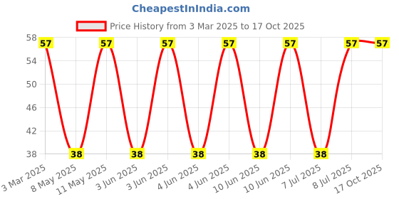 robu.in SRP6530A-1R0M-BOURNS-SRP6530A-1R0M-Power Inductor (SMD), 1 µH, 12 A, Shielded, 25 A, SRP6530A Series Price History Graph from 3 Mar 2025 to 16 Oct 2025