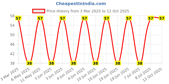 robu.in SRP6530A-4R7M-BOURNS-SRP6530A-4R7M-Power Inductor (SMD), 4.7 µH, 6 A, Shielded, 11 A, SRP6530A Series Price History Graph from 3 Mar 2025 to 12 Oct 2025